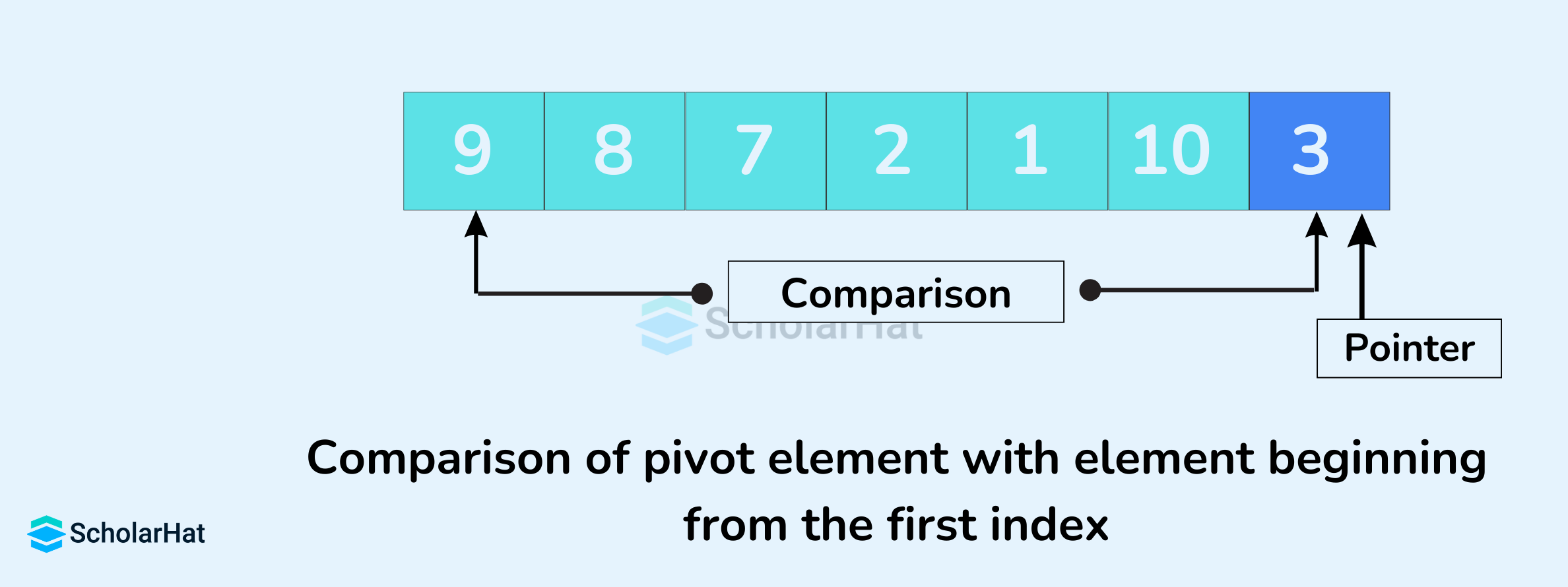 Comparison of pivot element with element beginning from the first index
